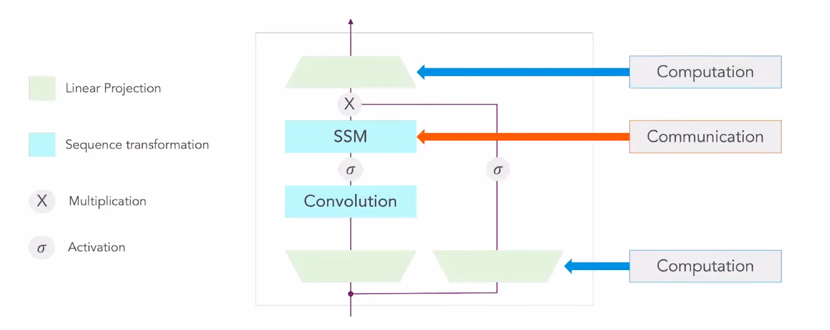 Figure 3: Mamba Architecture more efficiently carries the sequences heretofore in a state that is then used for the next step sequence being inferred. Figure adapted from Gu and Dao [2024].