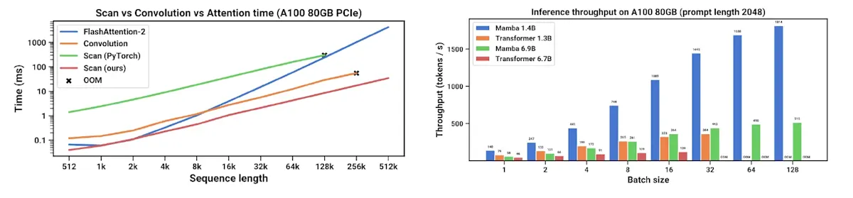 Figure 4: SSMs are likely to be more performant than transformers. a) Beyond the core architectural differences, SSMs have optimizations that can yield uniformly improved training efficiency. b) The throughput at inference time can achieve significant gains over a Tf, as expected given the streamlined architecture. Figure adapted from Gu and Dao [2024].