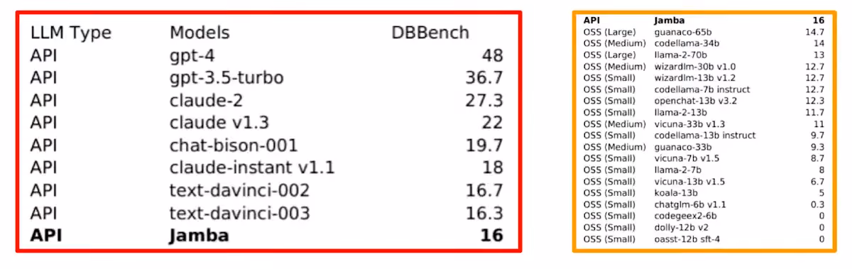 Figure 5: DBBench Results. a) Jamba, a Tf/SSM hybrid model, performed at the bottom of the API list. b) Jamba performed better than all tested open-source models.