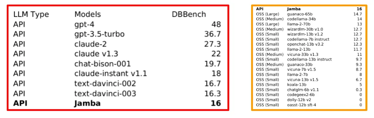 Figure 5: DBBench Results. a) Jamba, a Tf/SSM hybrid model, performed at the bottom of the API list. b) Jamba performed better than all tested open-source models.