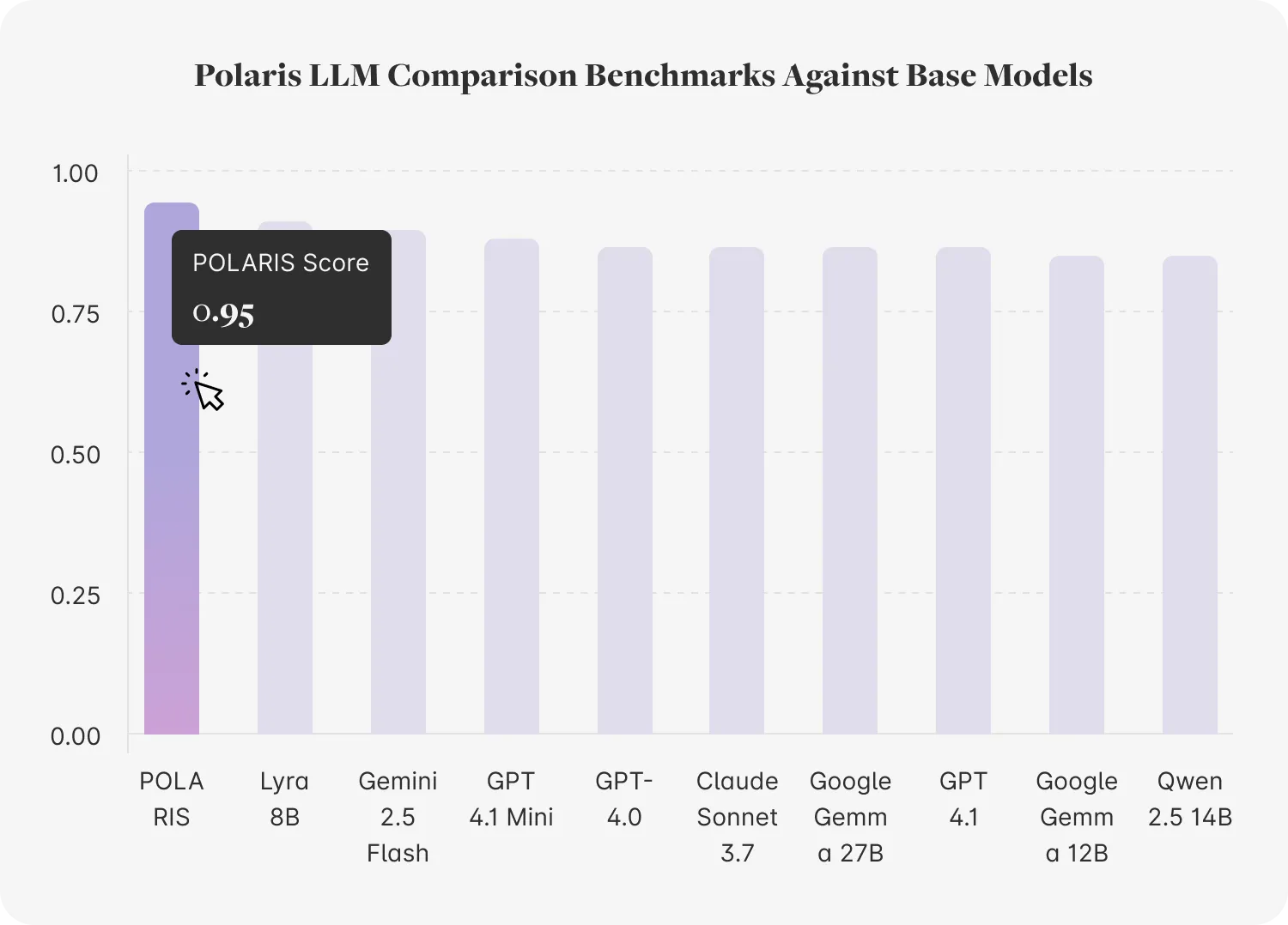Bar chart comparing Polaris LLM benchmark scores to base models, showing Polaris score at 0.95, higher than other models like Lyra 8B, Gemini 2.5 Flash, and GPT 4.1 Mini.