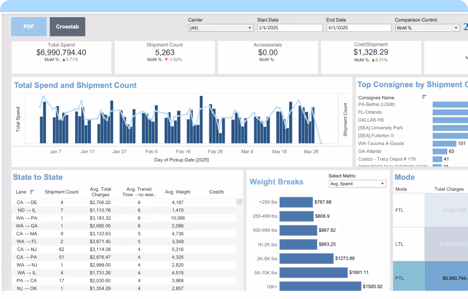 Freight analytics dashboard showing total spend, shipment count, and shipping metrics by mode and weight range