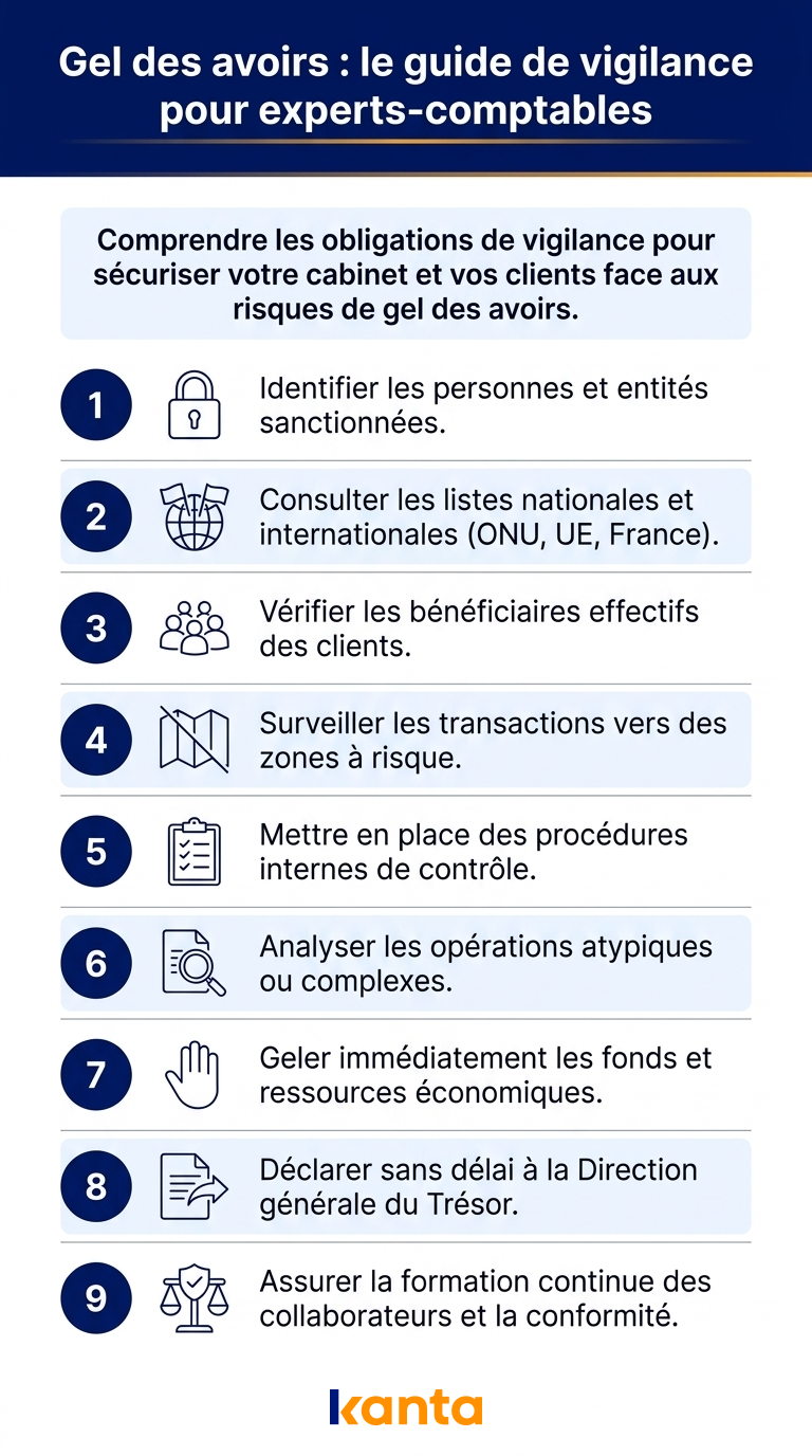 Infographie détaillant les 9 étapes du guide de vigilance sur le gel des avoirs pour les experts-comptables par Kanta