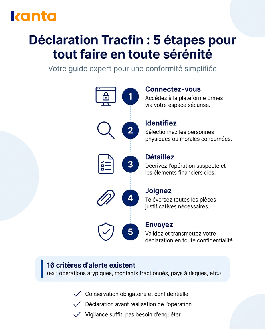 Infographie expliquant les 5 étapes d'une déclaration Tracfin par Kanta