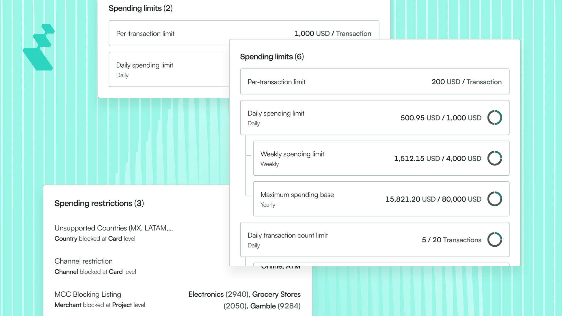 Reap platform dashboard showing Spend Policies configuration, including per-transaction limits, daily/weekly/yearly spending caps with progress rings, transaction count limits, and channel and merchant category restrictions.