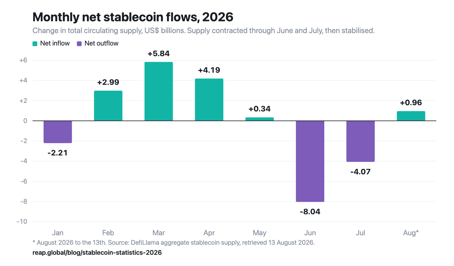 Monthly net stablecoin flows in 2026: supply fell $8.04 billion in June and $4.07 billion in July before returning to a small net inflow in August