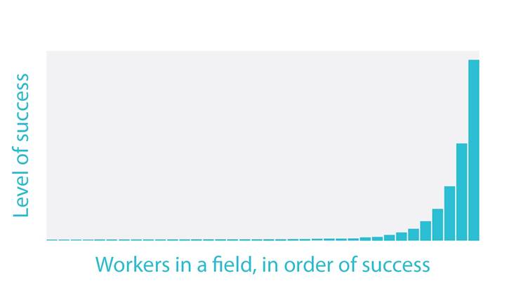 Log-normal distribution of success of workers in a field 