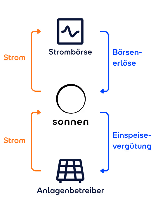 Grafik zur Darstellung von lukrativen Alternativen zur EEG-Vergütung