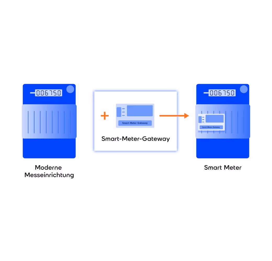 Grafische Darstellung des Aufbaus eines Smart Meters: mit Messeinrichtung, einem Smart-Meter-Gateway und der Kombination daraus.