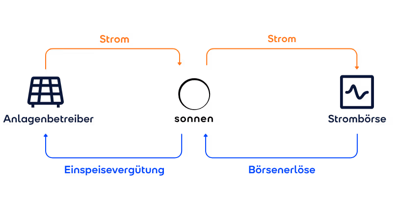 Grafik zur Darstellung von lukrativen Alternativen zur EEG-Vergütung