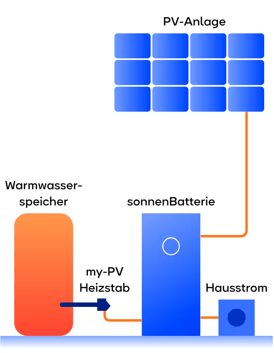 Grafik die anzeigt, wie automatisch Heizen mit Sonnenstrom funktioniert.