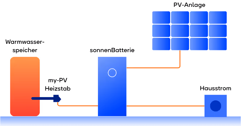 Grafik die anzeigt, wie automatisch Heizen mit Sonnenstrom funktioniert.