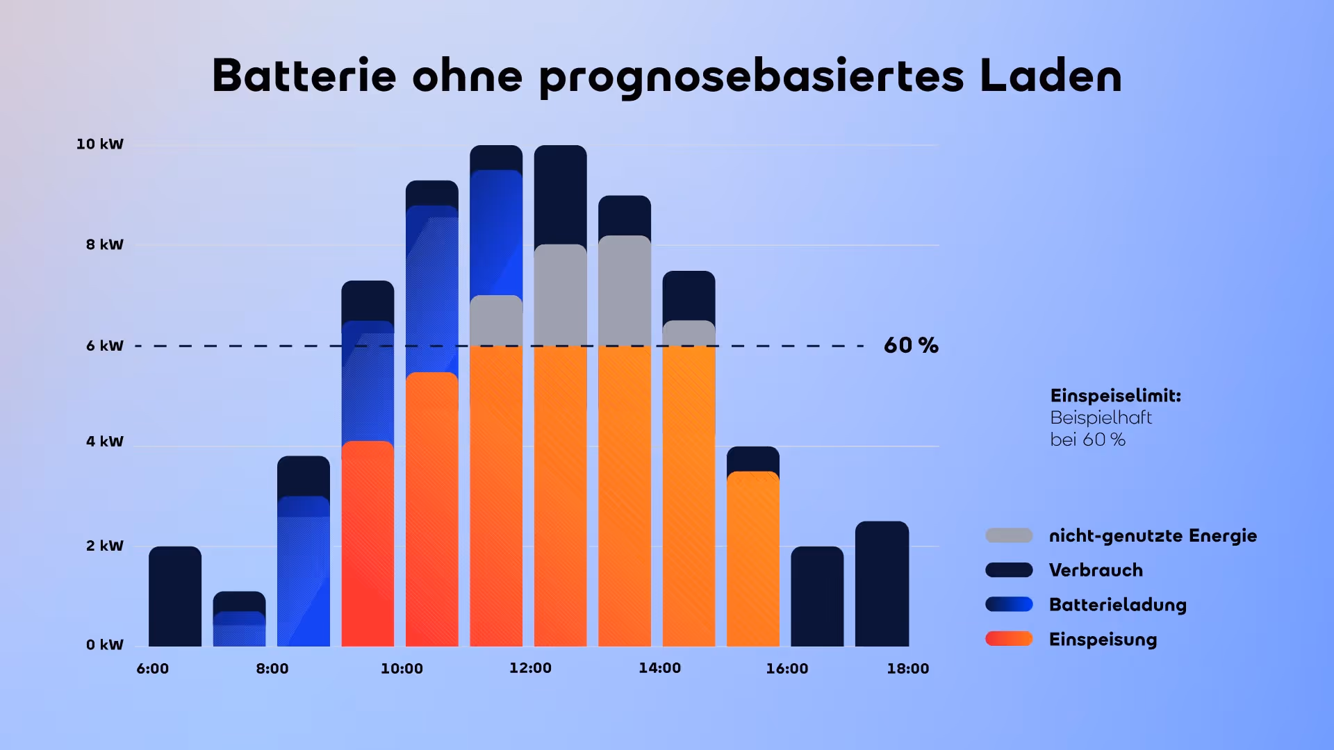 Balkendiagramm: Batterie ohne prognosebasiertes Laden