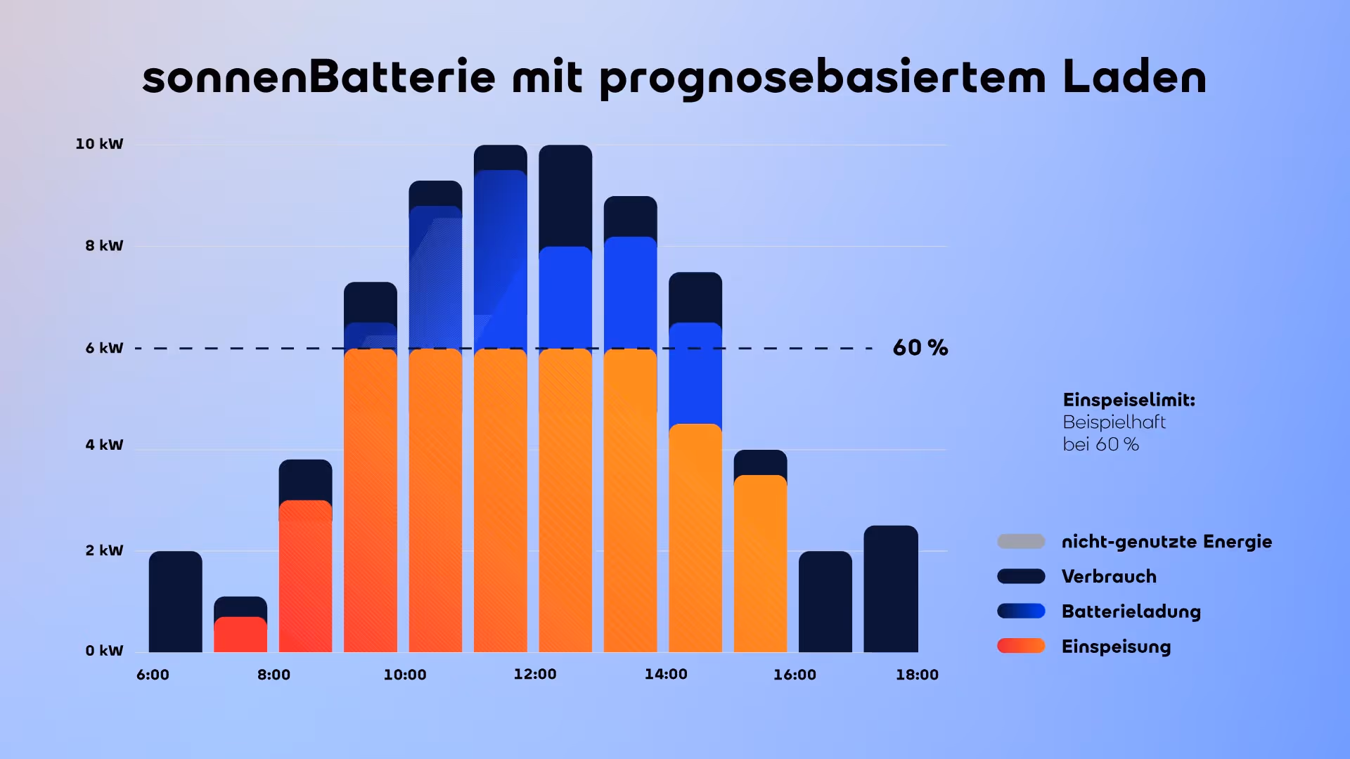 Balkendiagramm: sonnenBatterie mit prognosebasiertem Laden