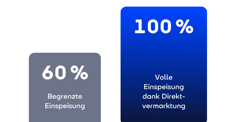 Balkendiagramm mit zwei Balken zum Vergleich der Einspeisung beim Sorlarspitzengesetz