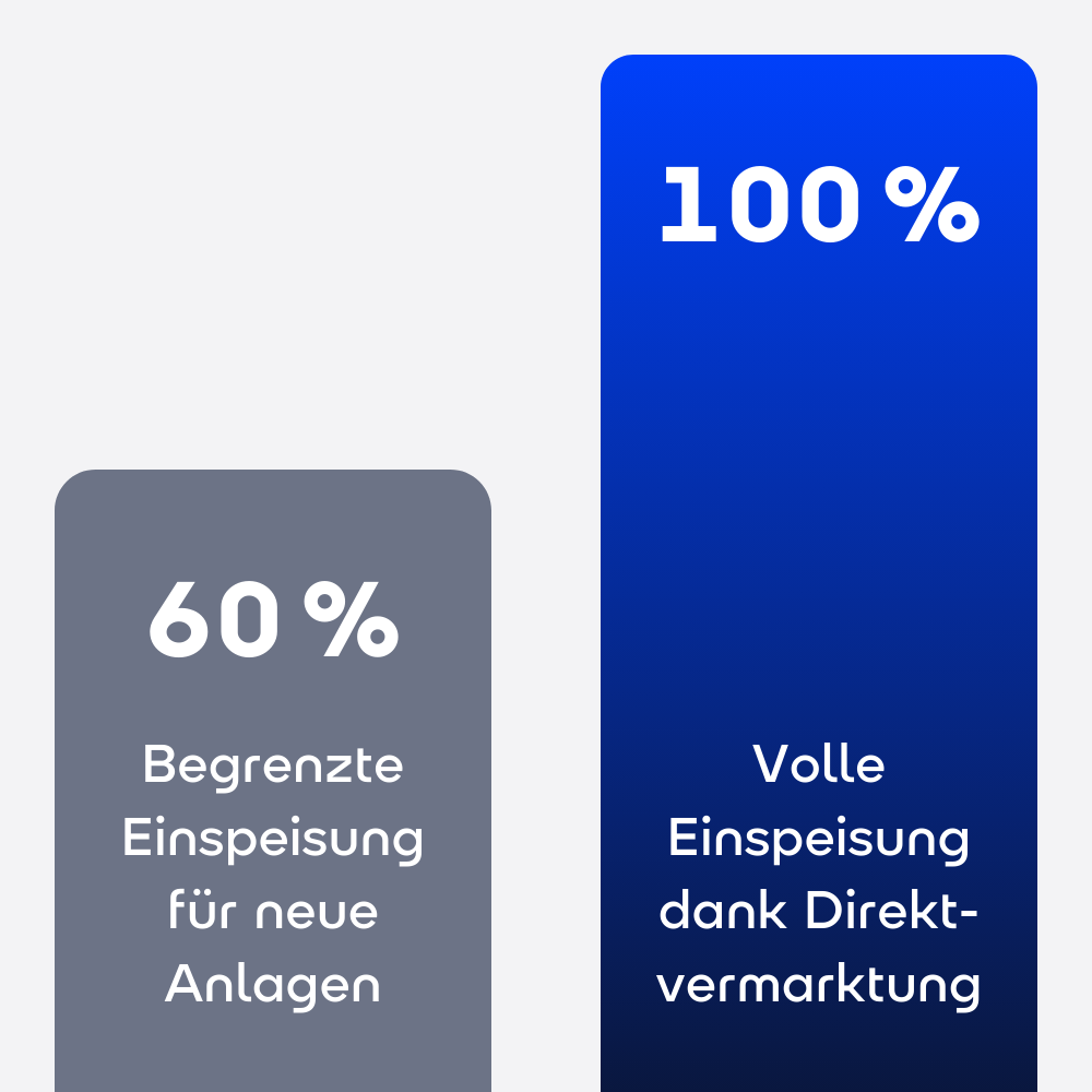 Diagramm mit einem niedrigeren grauen und einem hohen blauen Balken.
Beschriftung grauer Balken: 60%, Begrenzte Einspeisung für neue Anlagen. Beschriftung blauer Balken: 100%, volle Einspeisung dank Direktvermarktung