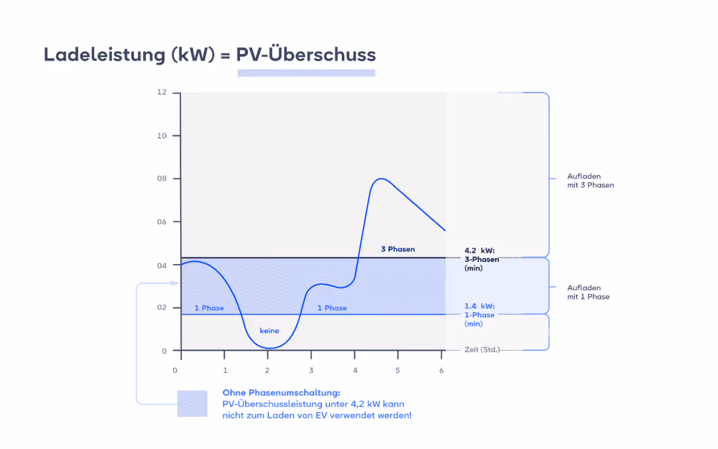 Automatische Phasenumschaltung - Graph der Ladephasen