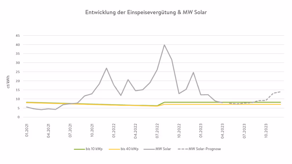 Einspeisevergütung-Entwicklung
