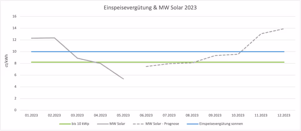 Marktwert-Solar Einspeisevergütung Entwicklung