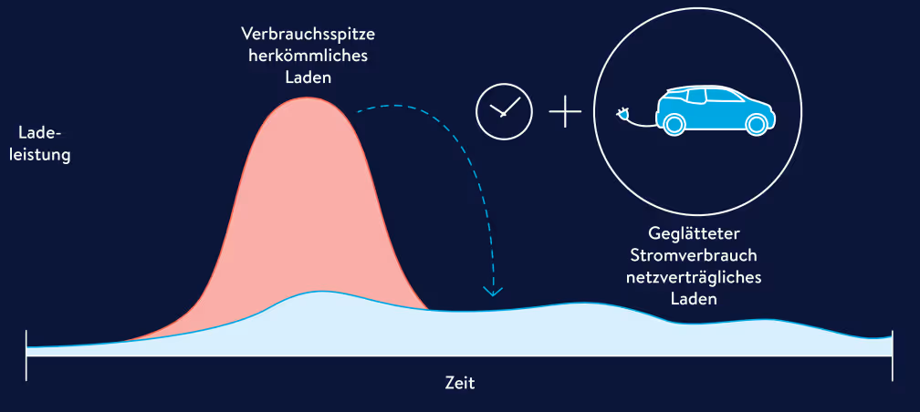 Intelligentes Laden von E-Autos dämpft Verbrauchsspitzen und entlastet das Stromnetz (vereinfachte Darstellung)