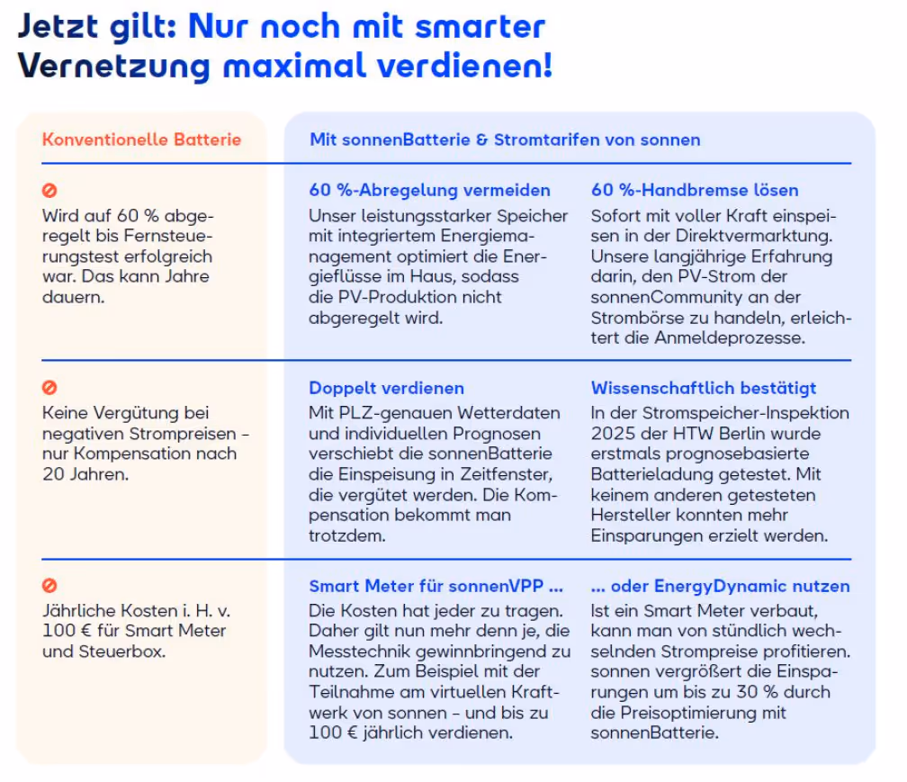 Solarspitzengesetz: Vorteiles beim Stromspitzengesetz mit Stromspeichern und Stromverträgen von sonnen