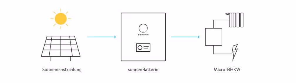 Grafik - von der Sonneneinstrahlung über die sonnenBatterie hinzu Micro-BHKW