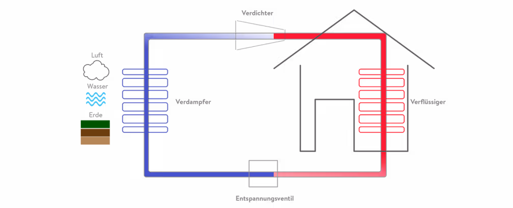 erklärende Grafik über die Wärmepumpe, die von 4 Faktoren abhängig ist: Verdichter, Verflüssiger, Enspannungsventil, Verdampfer