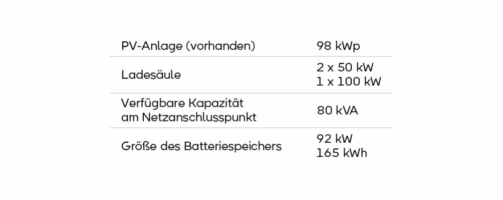 sonnenPro FlexStack Beispieldaten E-Auto-Ladesäulen