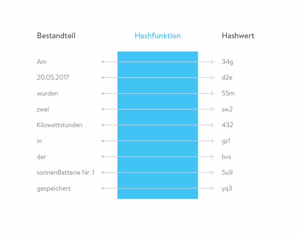 Grafik - Wie viele Kilowattstunden wurden in den Batteriespeicher gespeichert in 2017 in Hashwert Blockchain