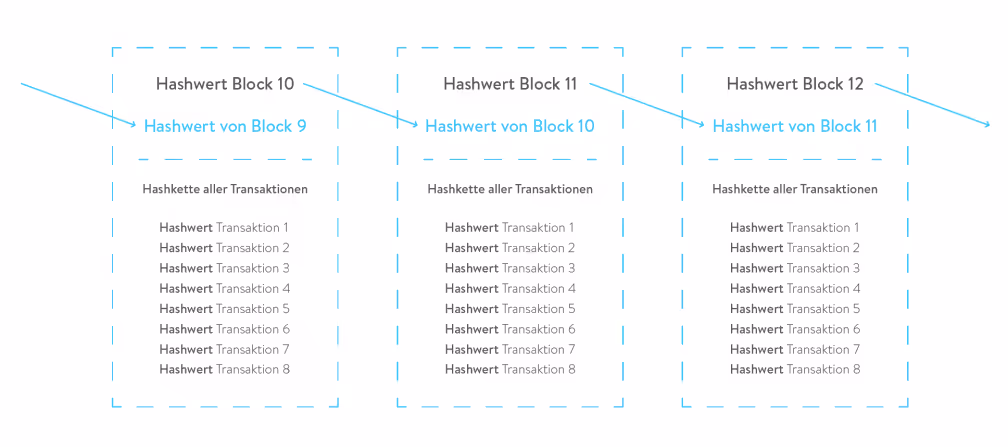 Grafik - Wie viele Kilowattstunden wurden in den Batteriespeicher gespeichert in 2017 in Hashwert Blockchain