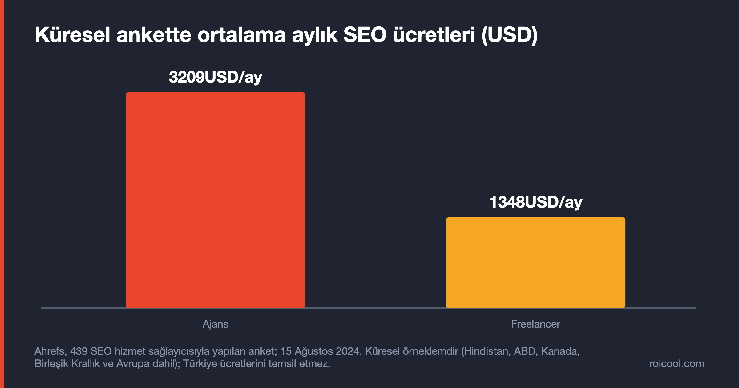Küresel ankette ajansların aylık 3.209, freelancer'ların 1.348 dolar ortalama ücret aldığını gösteren sütun grafiği.