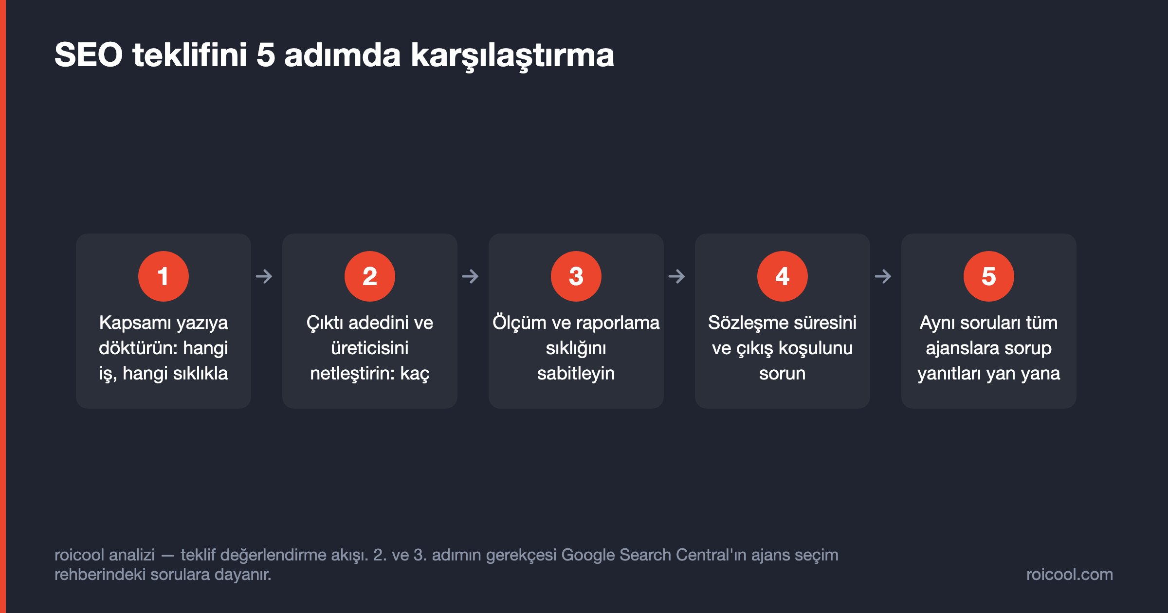 SEO teklifini kapsam, çıktı, raporlama, sözleşme ve karşılaştırma adımlarıyla değerlendirme akış şeması.