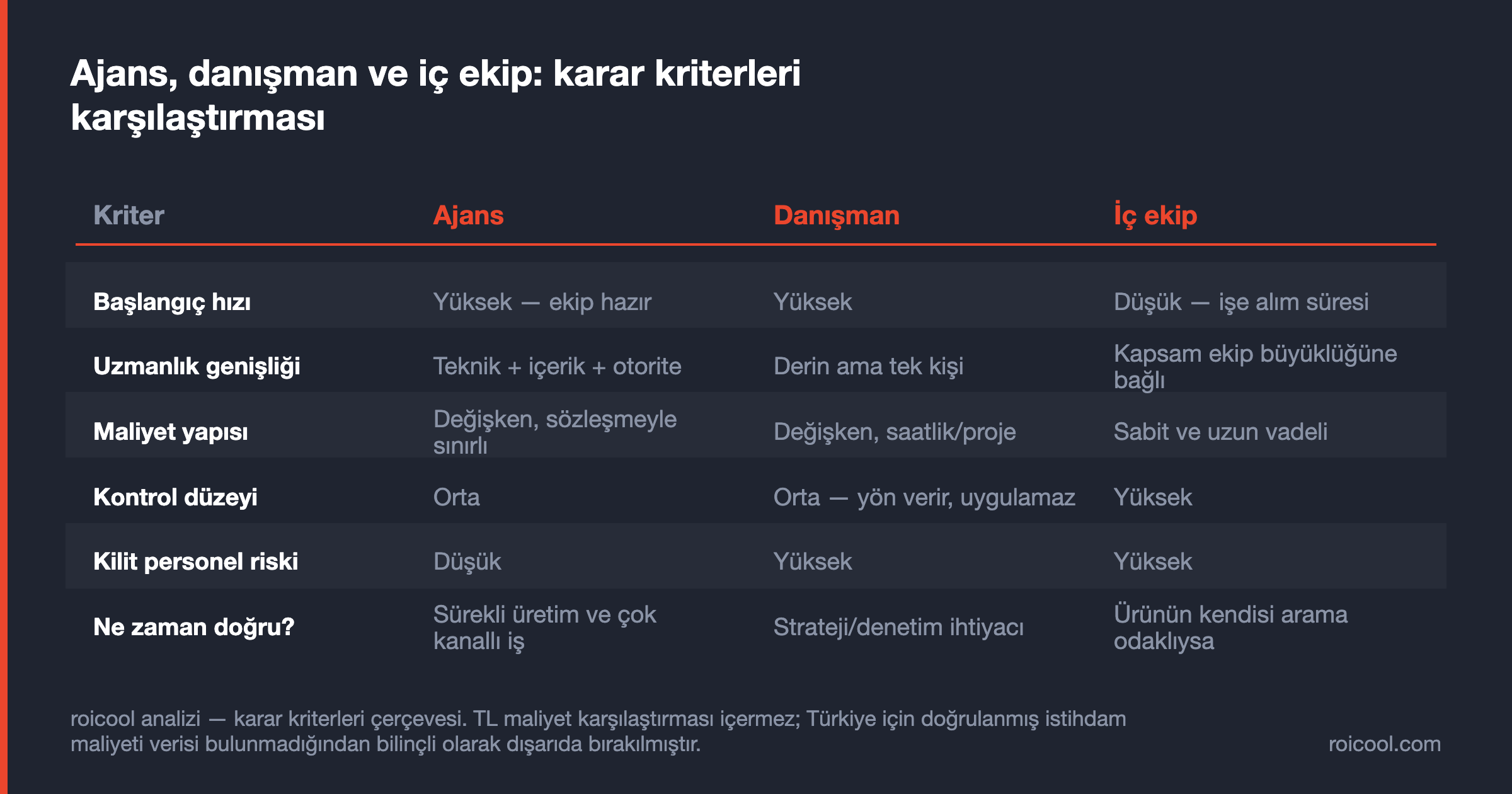 Ajans, danışman ve iç ekibi başlangıç hızı, uzmanlık, maliyet yapısı ve risk açısından karşılaştıran tablo.