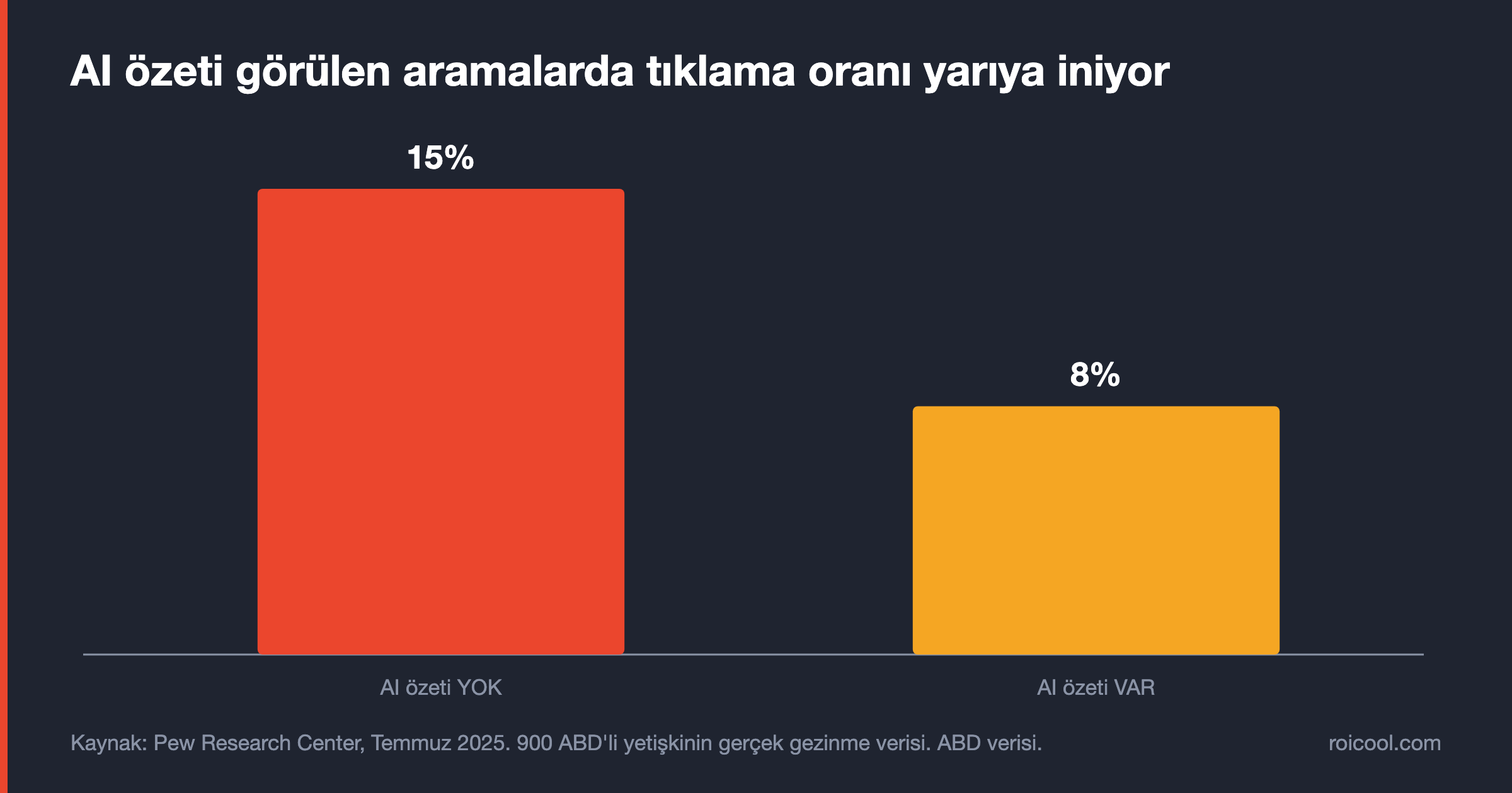 Çubuk grafik: AI özeti olmayan aramalarda tıklama oranı yüzde 15, AI özeti olan aramalarda yüzde 8.