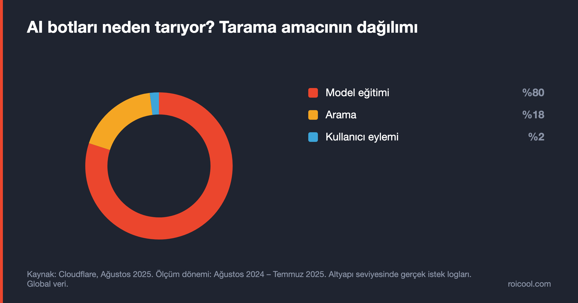 Halka grafik: Ağustos 2024–Temmuz 2025'te AI taramalarının %80'i model eğitimi, %18'i arama, %2'si kullanıcı eylemi.
