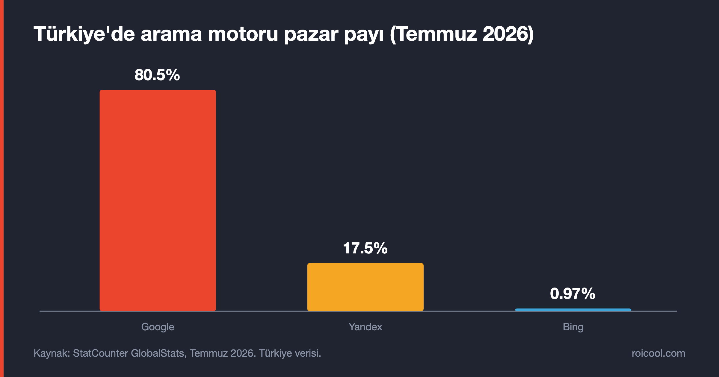 Çubuk grafik: Türkiye'de Google yüzde 80,5, Yandex yüzde 17,5, Bing yüzde 0,97 arama pazar payına sahip.