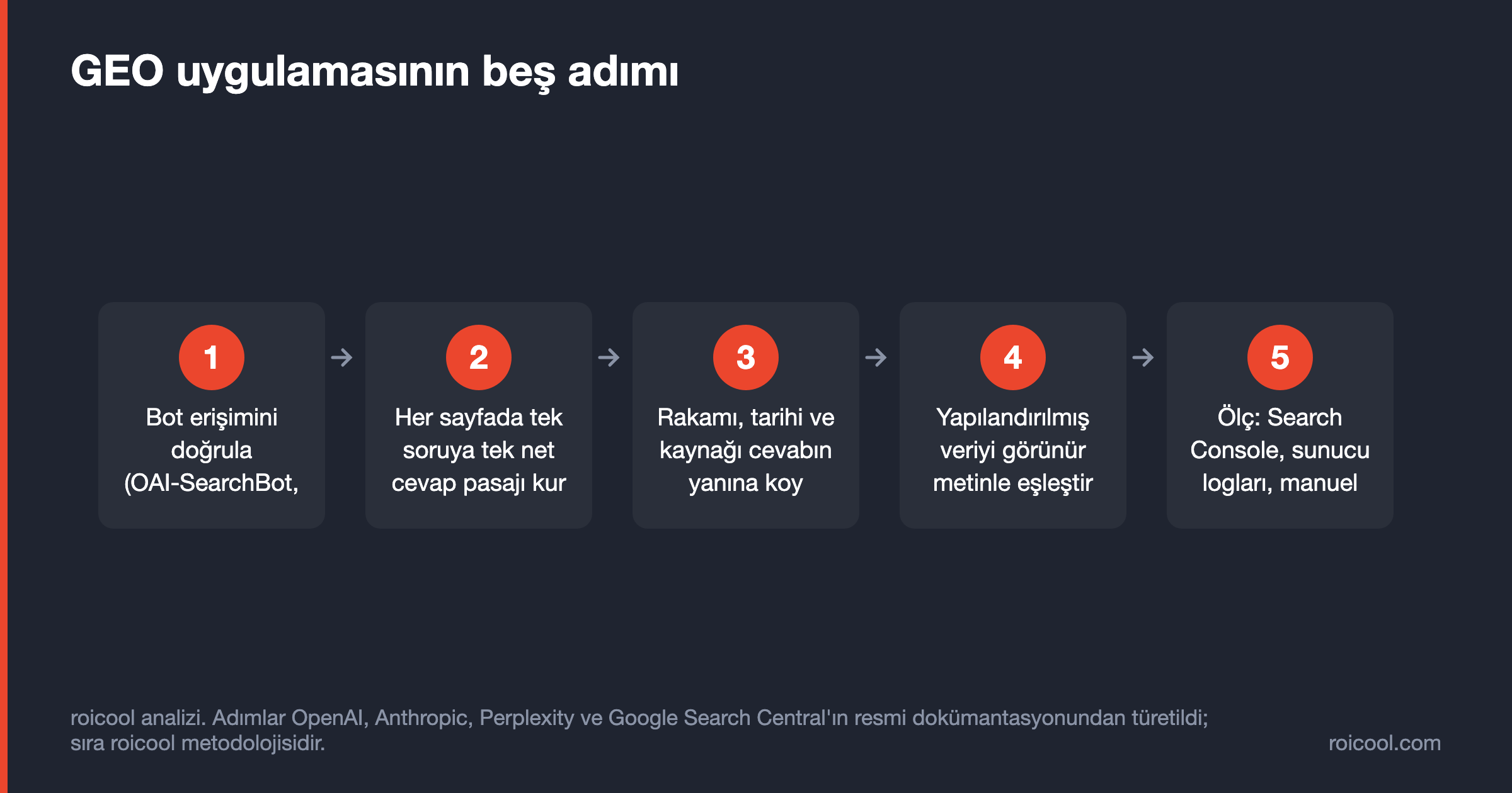 Akış şeması: bot erişimini doğrula, cevap pasajlarını kur, kanıtı ve tarihi ekle, yapılandırılmış veriyi eşleştir, ölç.