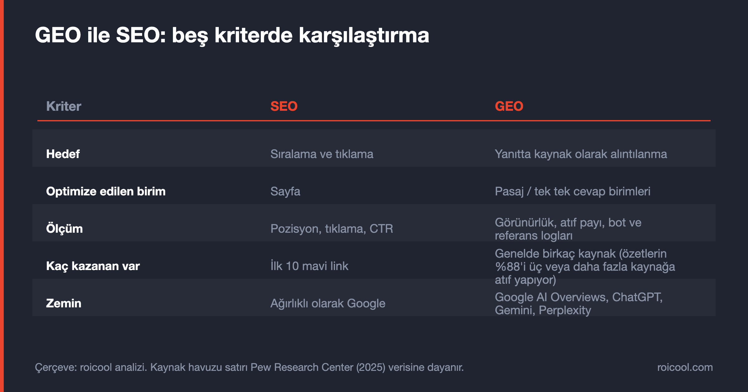 Karşılaştırma tablosu: hedef, birim, ölçüm, kazanan sayısı ve zemin kriterlerinde SEO ile GEO farkları.