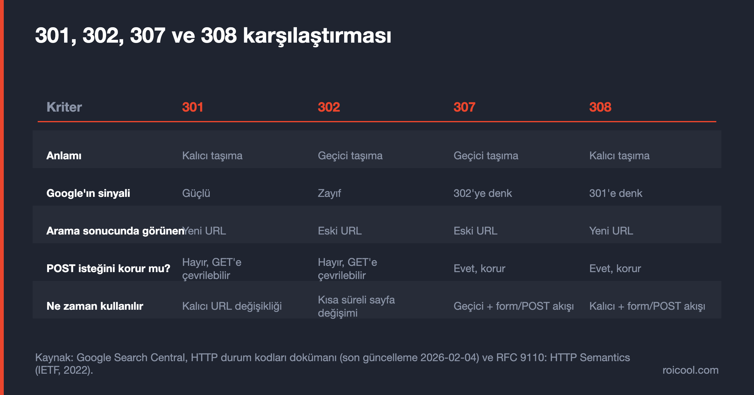 301, 302, 307 ve 308 yönlendirmelerin kalıcılık, Google sinyali ve POST isteğini koruma açısından karşılaştırması