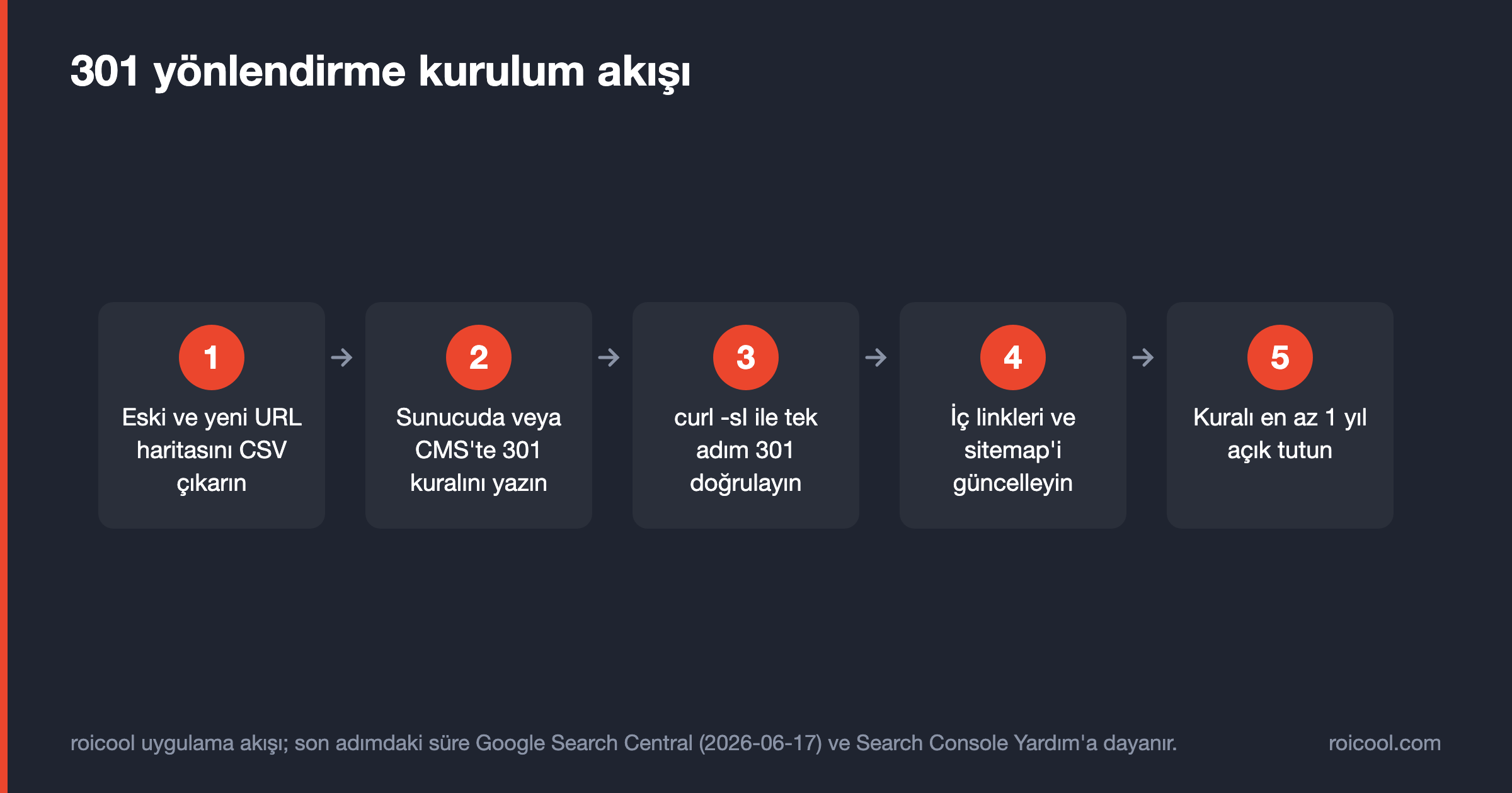 301 yönlendirme kurulum akışı: harita çıkarma, kural yazma, curl ile doğrulama, iç link güncelleme, süre yönetimi