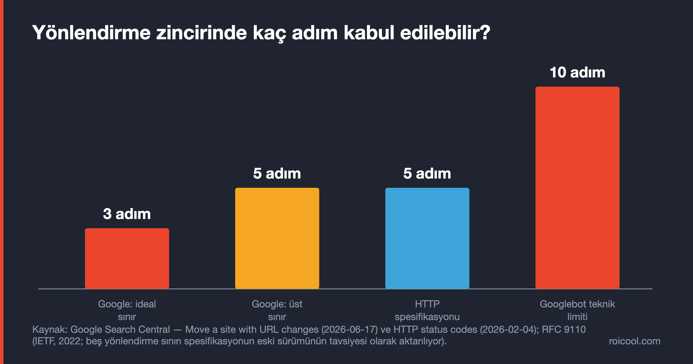 Yönlendirme zinciri sınırları: Google ideal 3, üst sınır 5, eski RFC tavsiyesi 5, Googlebot teknik limit 10 adım