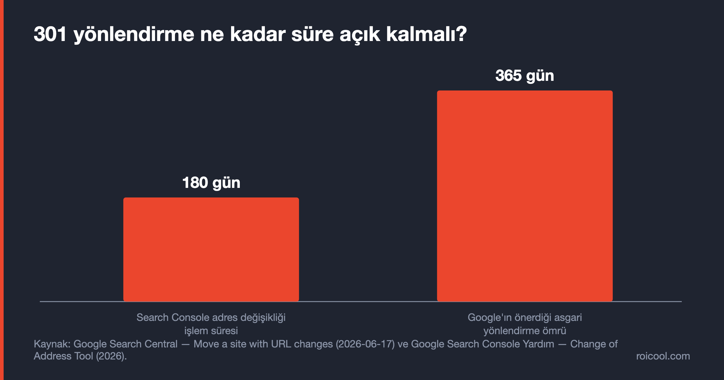 Search Console adres değişikliği 180 gün sürerken Google yönlendirmelerin en az 365 gün açık kalmasını öneriyor
