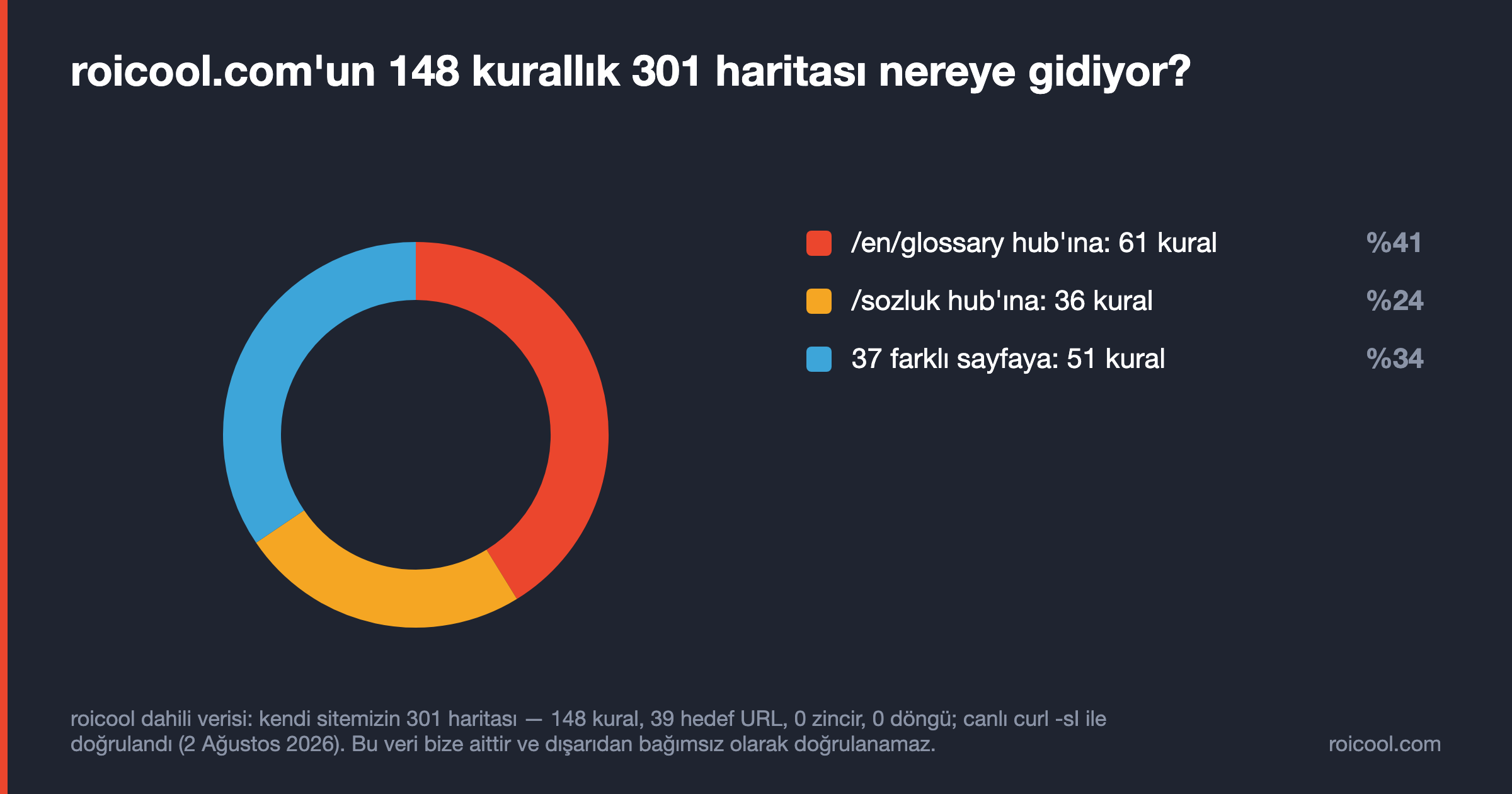 roicool.com 301 haritası: 148 kuralın 61'i en/glossary, 36'sı sözlük hub'ına, 51'i diğer 37 sayfaya gidiyor