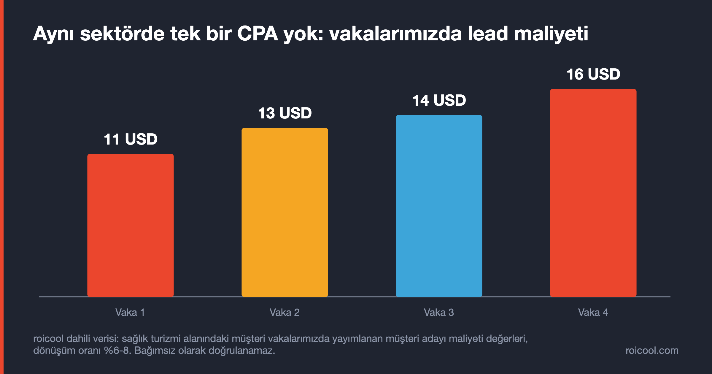 Sağlık turizmi vakalarımızda müşteri adayı maliyetinin 11 ile 16 dolar arasında değiştiğini gösteren sütun grafik