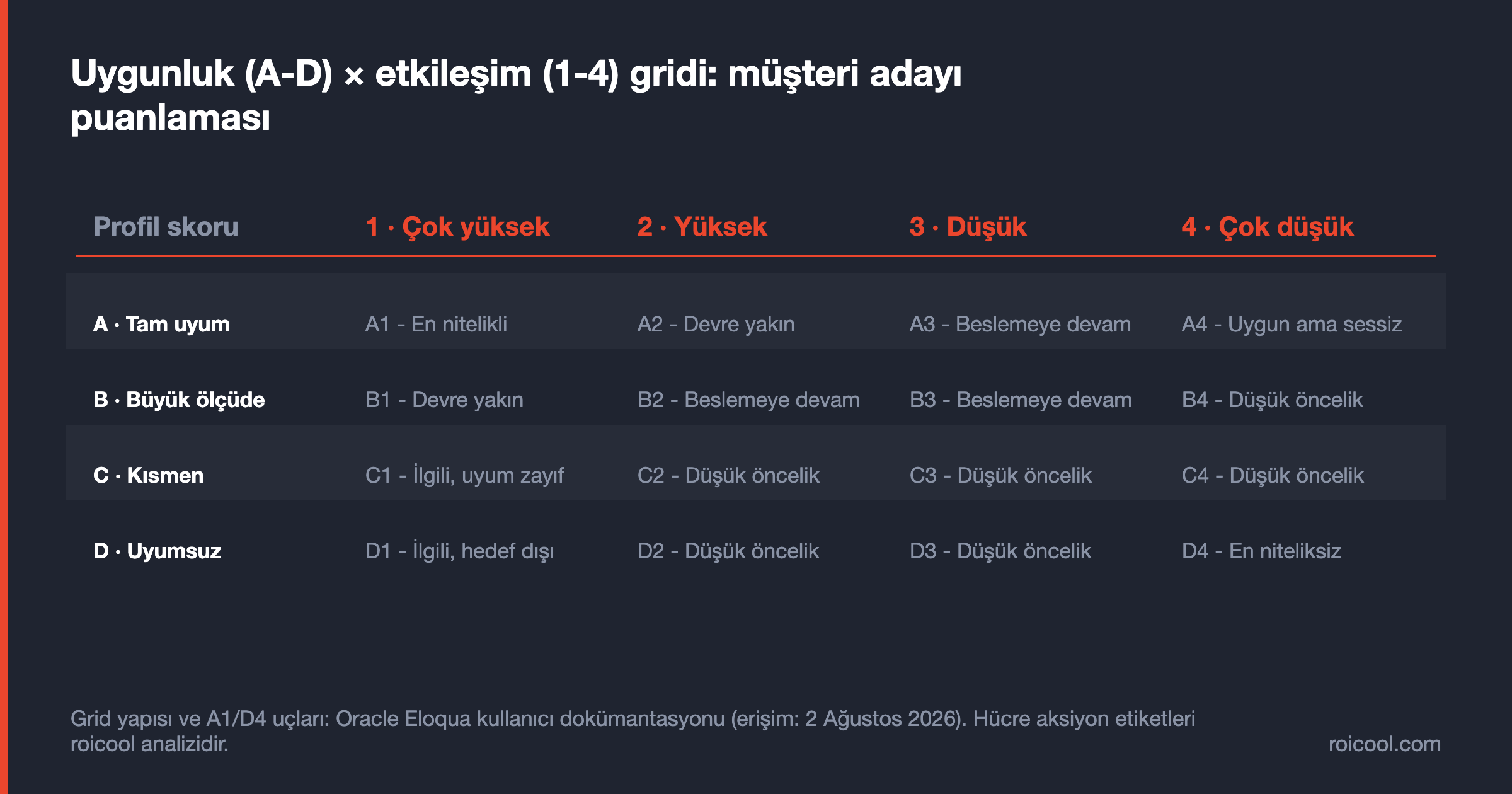 Uygunluk A-D ve etkileşim 1-4 eksenlerinden oluşan lead scoring gridi; A1 en nitelikli, D4 en niteliksiz