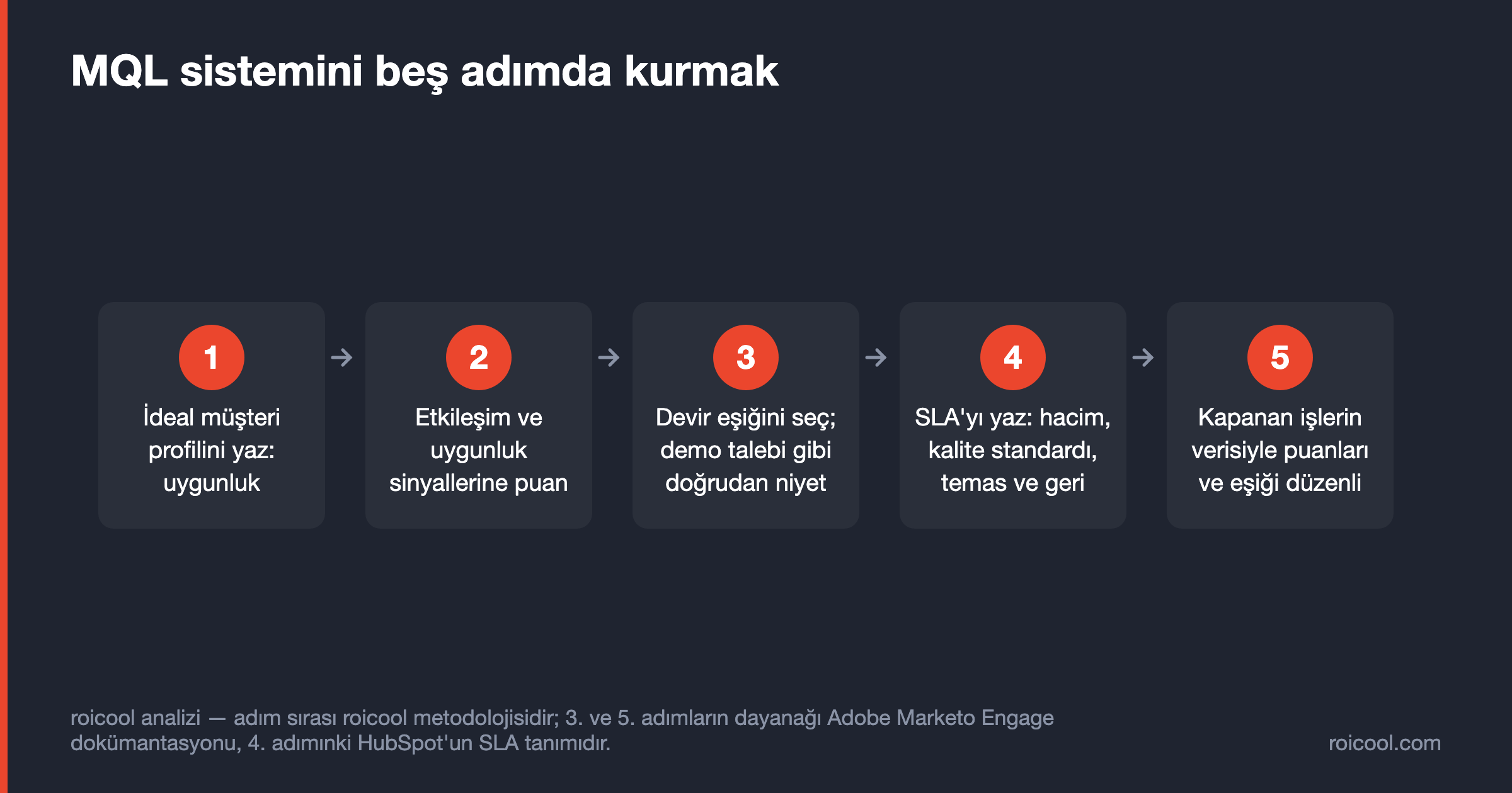 MQL sisteminin kurulum akışı: ideal müşteri profili, puanlama, eşik, SLA ve yeniden kalibrasyon adımları