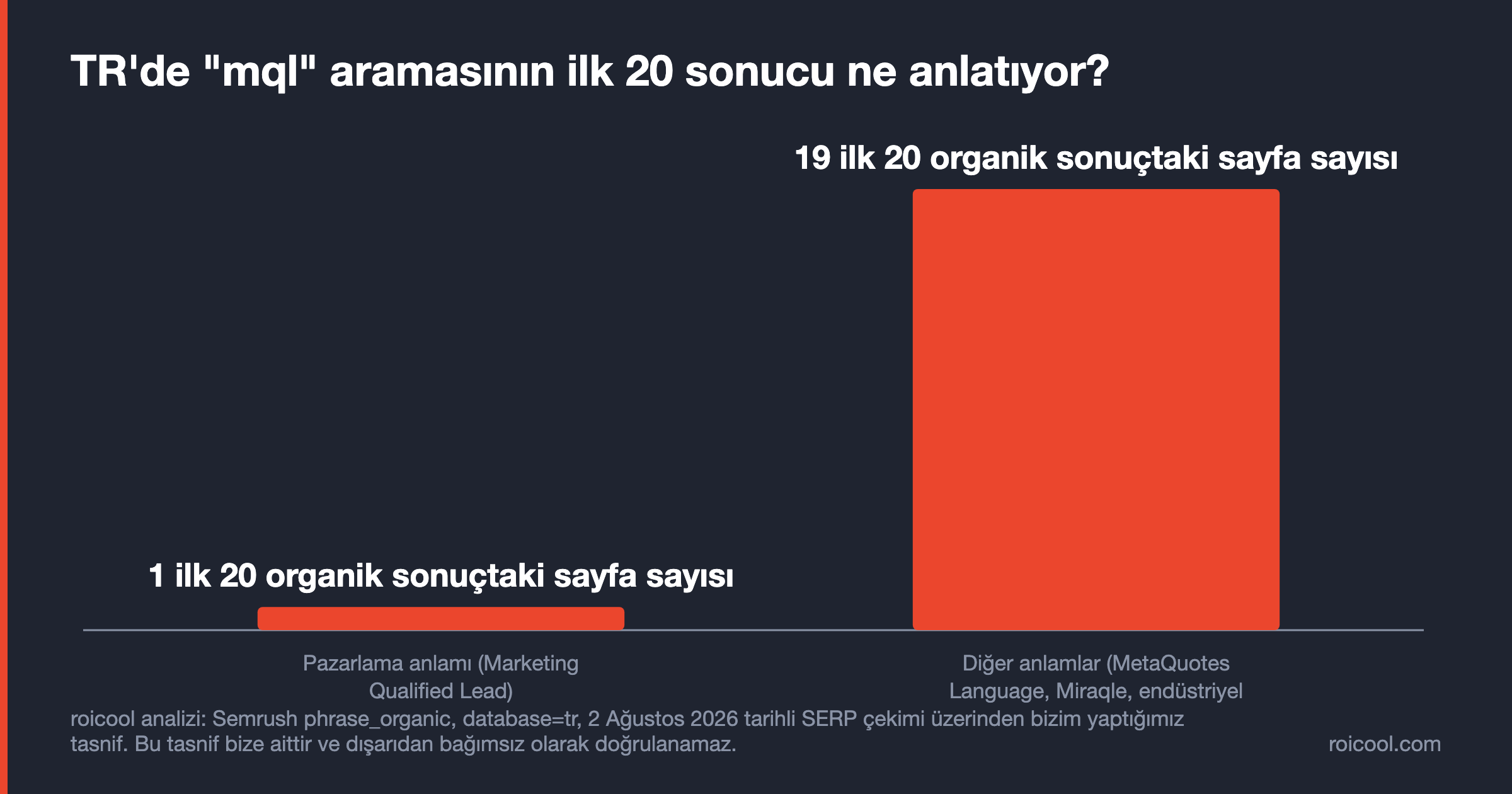 TR'de mql aramasının ilk 20 sonucundan 19'u pazarlama dışı, yalnızca 1'i Marketing Qualified Lead anlamında