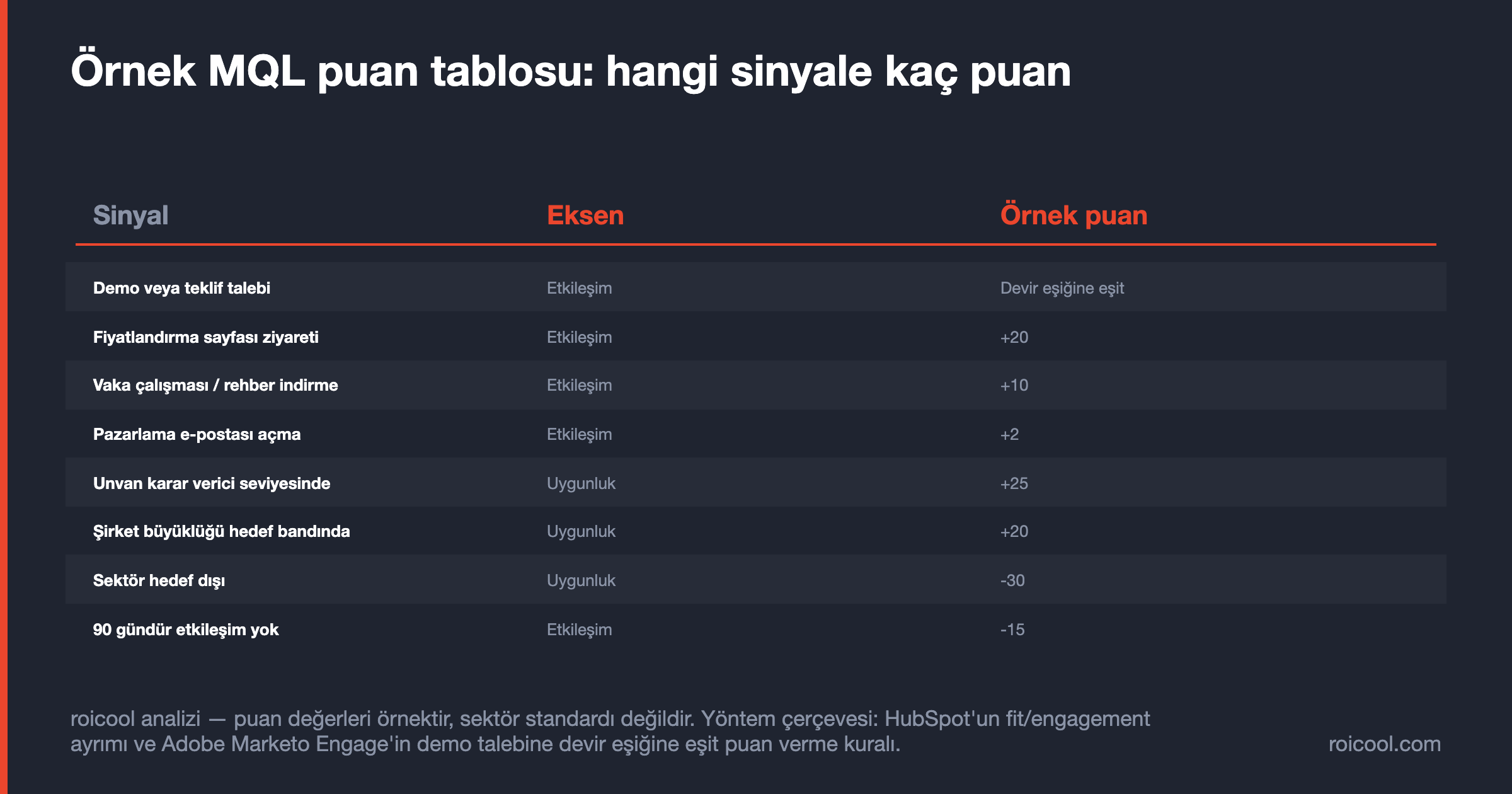 Örnek lead scoring tablosu: demo talebi, fiyat sayfası ziyareti, unvan ve sektör gibi sinyallere verilen puanlar