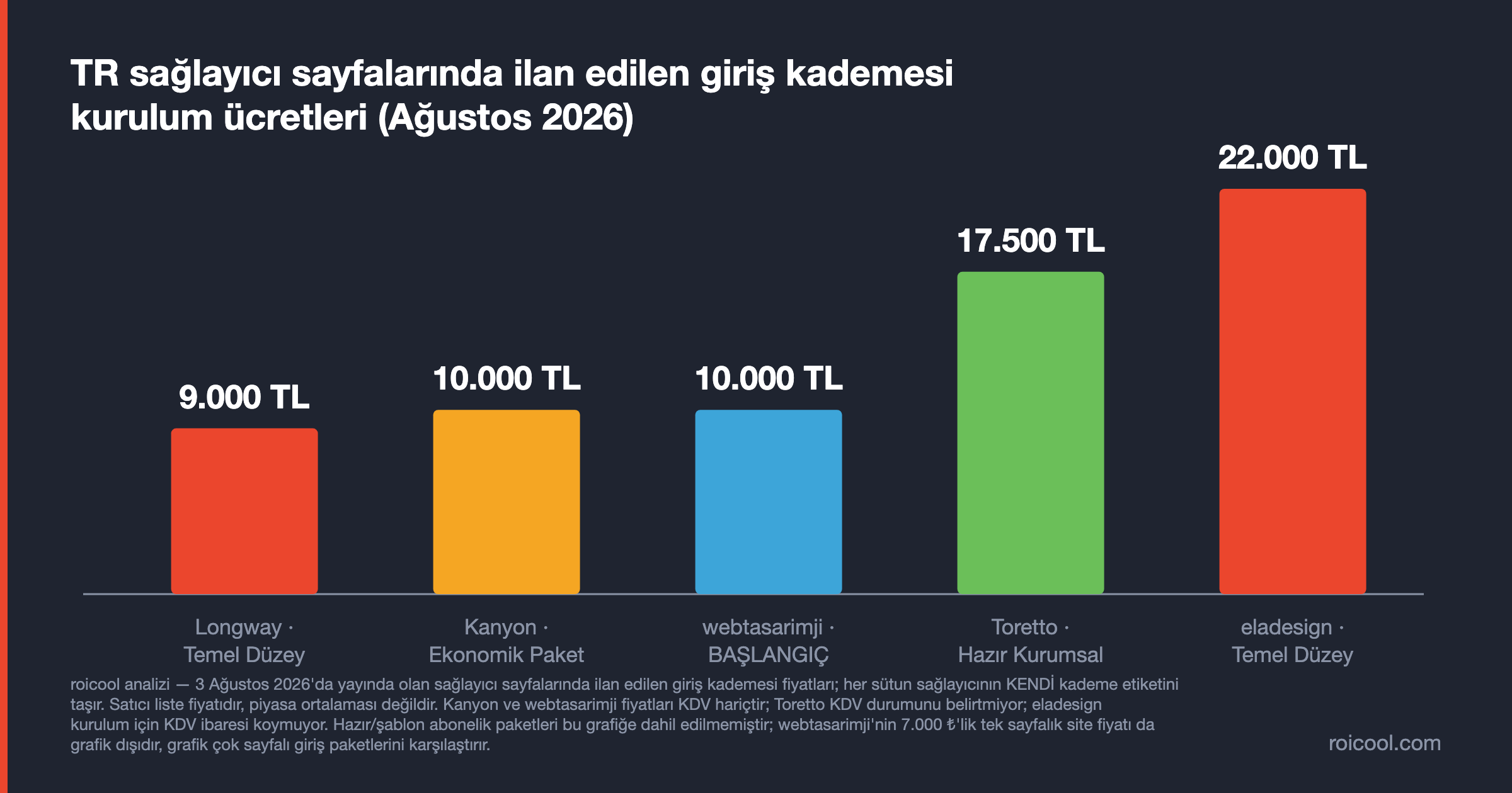 Beş TR sağlayıcının ilan ettiği giriş kademesi kurulum ücretlerini 9.000 TL'den 22.000 TL'ye sıralayan sütun grafiği.