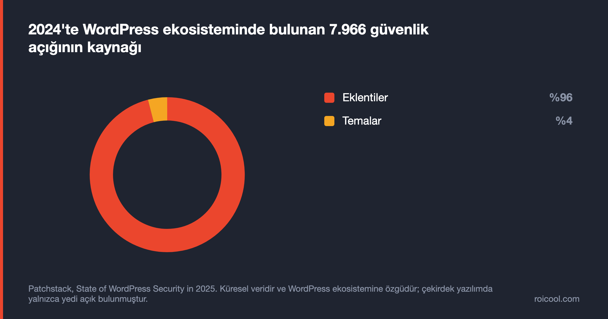 WordPress güvenlik açıklarının yüzde 96'sının eklentilerden, yüzde 4'ünün temalardan geldiğini gösteren halka grafik.